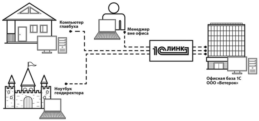 схема реализации сервиса 1с:линк 1c_link.png